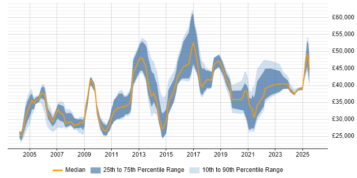 Salary distribution trend for jobs in Northamptonshire citing VPN
