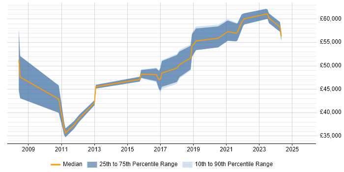 Salary distribution trend for jobs in Northamptonshire citing Vulnerability Management Salary distribution trend for jobs in Northamptonshire citing Vulnerability Management