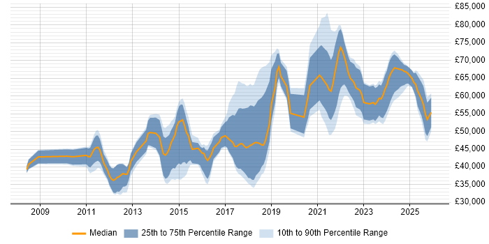 Salary distribution trend for jobs in Northamptonshire citing Waterfall