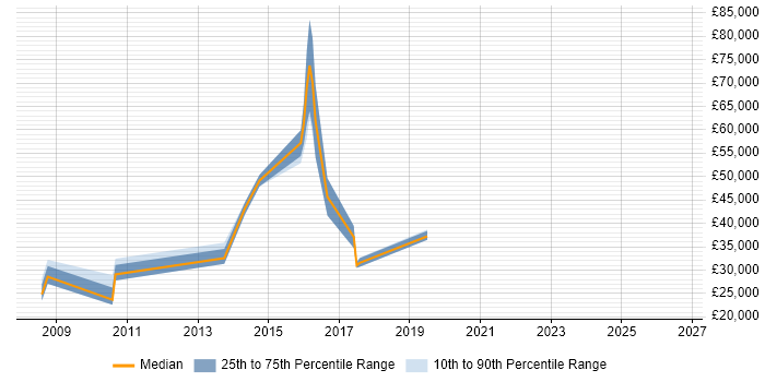 Salary distribution trend for jobs in Northamptonshire citing Web Conferencing