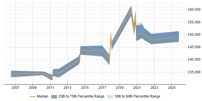 Salary distribution trend for jobs in Northamptonshire citing Web Filtering