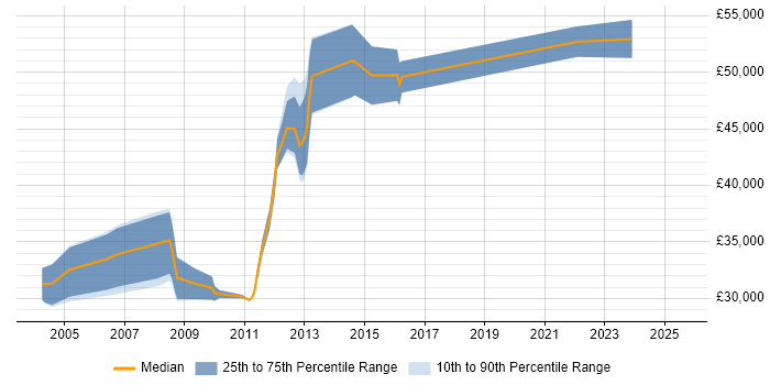 Salary distribution trend for Web Manager job vacancies in Northamptonshire Salary distribution trend for Web Manager job vacancies in Northamptonshire