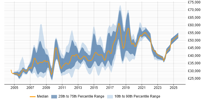 Salary distribution trend for jobs in Northamptonshire citing Web Services Salary distribution trend for jobs in Northamptonshire citing Web Services