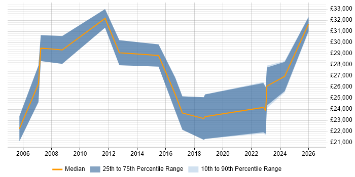 Salary distribution trend for Website Developer job vacancies in Northamptonshire