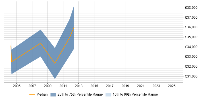 Salary distribution trend for Website Manager job vacancies in Northamptonshire Salary distribution trend for Website Manager job vacancies in Northamptonshire