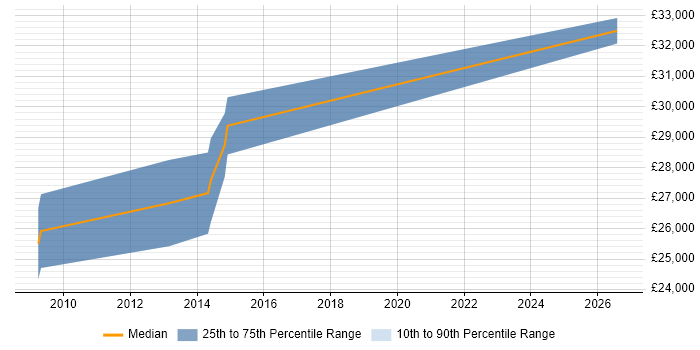 Salary distribution trend for 2nd Line Engineer job vacancies in Wellingborough