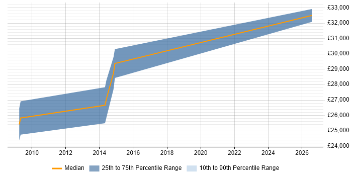 Salary distribution trend for 2nd Line Support Engineer job vacancies in Wellingborough