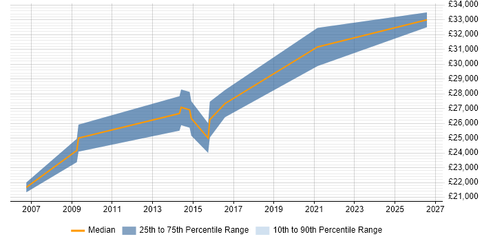Salary distribution trend for 2nd Line Support job vacancies in Wellingborough