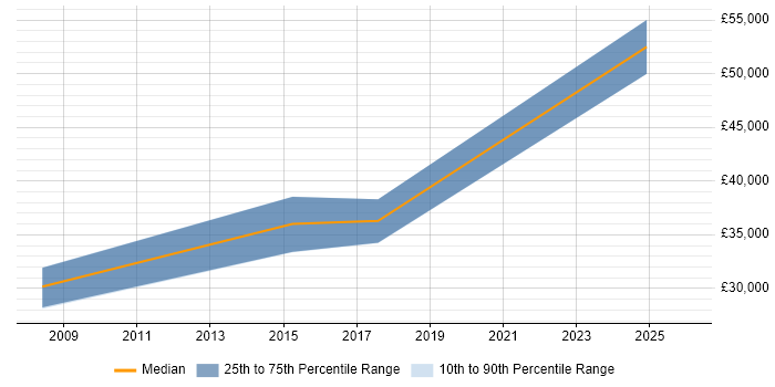 Salary distribution trend for jobs in Wellingborough citing Business Analysis