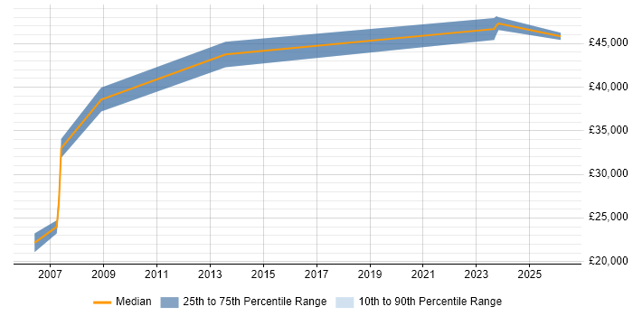 Salary distribution trend for Consultant job vacancies in Wellingborough