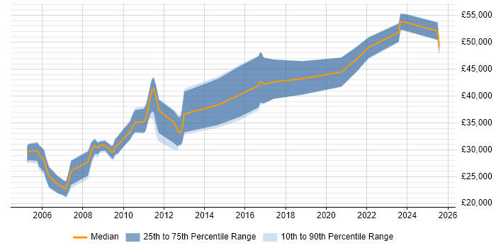 Salary distribution trend for jobs in Wellingborough citing CSS Salary distribution trend for jobs in Wellingborough citing CSS
