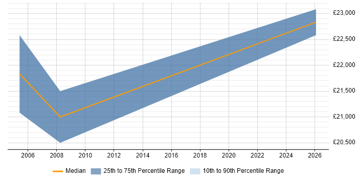 Salary distribution trend for Customer Executive job vacancies in Wellingborough
