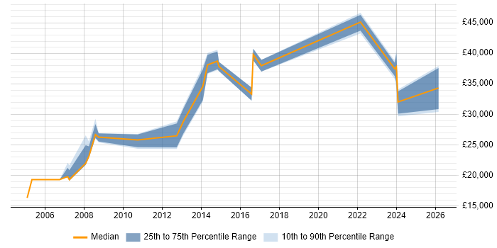 Salary distribution trend for jobs in Wellingborough citing Customer Service