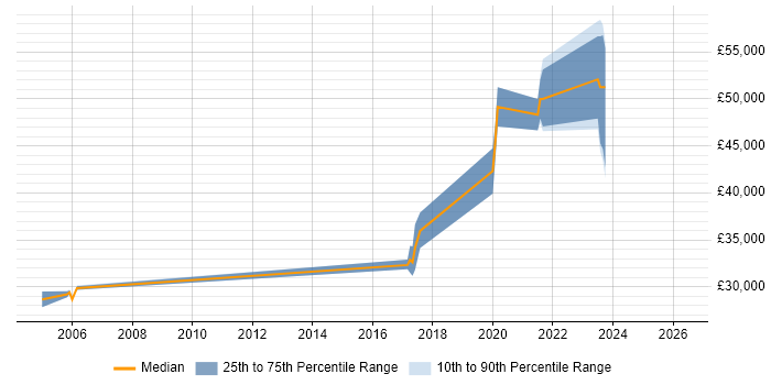 Salary distribution trend for jobs in Wellingborough citing Data Modelling