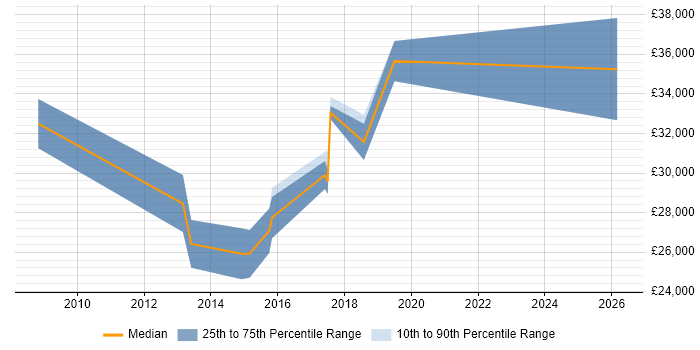 Salary distribution trend for jobs in Wellingborough citing DHCP