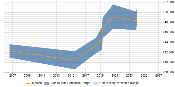 Salary distribution trend for jobs in Wellingborough citing Documentation Skills