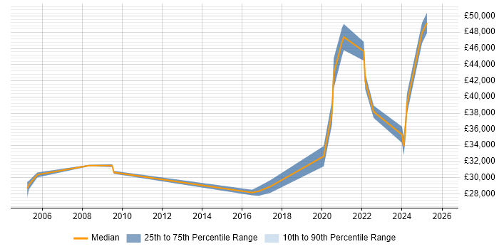 Salary distribution trend for jobs in Wellingborough citing Driving Licence