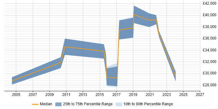 Salary distribution trend for jobs in Wellingborough citing ERP