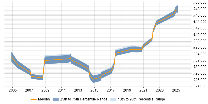 Salary distribution trend for jobs in Wellingborough citing Firewall