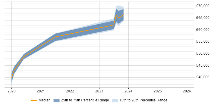 Salary distribution trend for jobs in Wellingborough citing Full-Stack Development