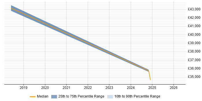 Salary distribution trend for jobs in Wellingborough citing Inclusion and Diversity