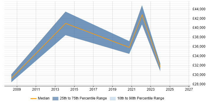 Salary distribution trend for jobs in Wellingborough citing ISO/IEC 27001