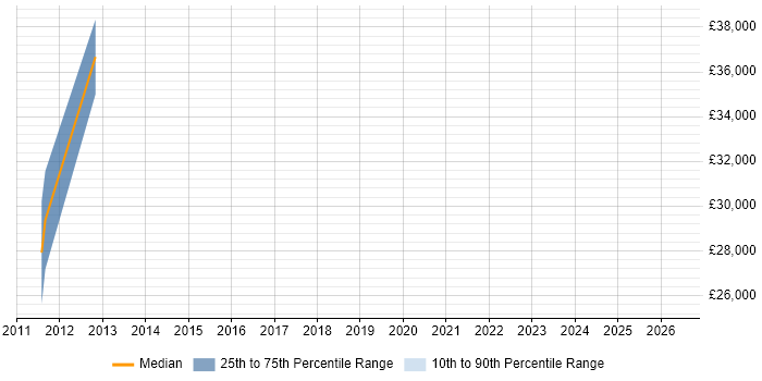 Salary distribution trend for jobs in Wellingborough citing ISO 9001
