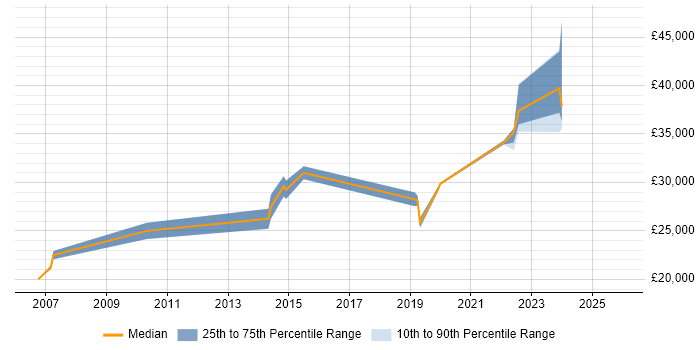Salary distribution trend for IT Analyst job vacancies in Wellingborough