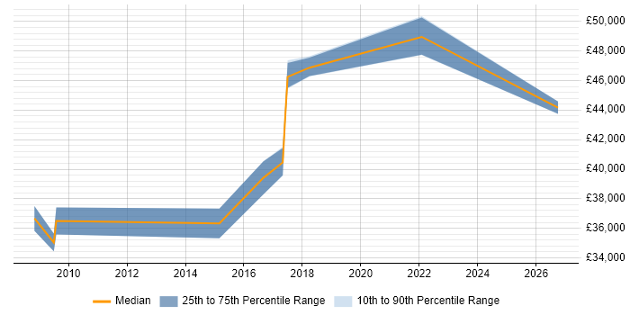 Salary distribution trend for IT Manager job vacancies in Wellingborough