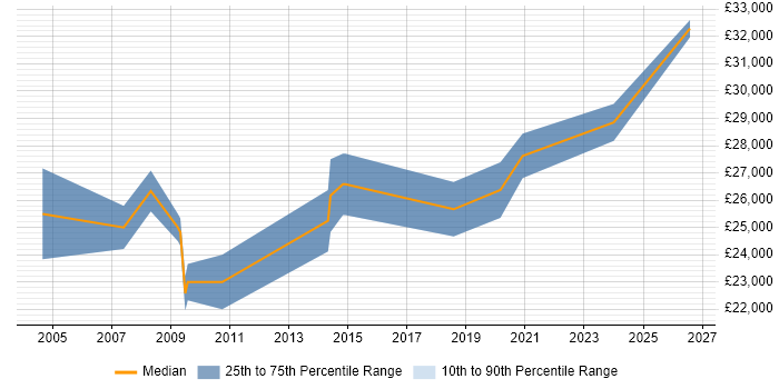 Salary distribution trend for IT Support Engineer job vacancies in Wellingborough