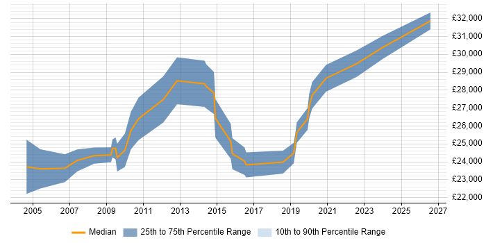 Salary distribution trend for IT Support job vacancies in Wellingborough