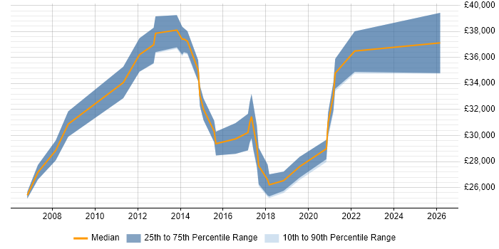 Salary distribution trend for jobs in Wellingborough citing ITIL