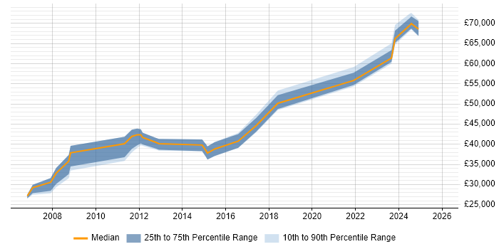 Salary distribution trend for Lead job vacancies in Wellingborough