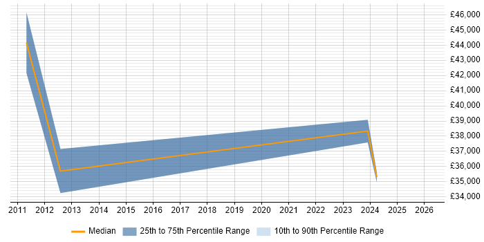 Salary distribution trend for jobs in Wellingborough citing Line Management
