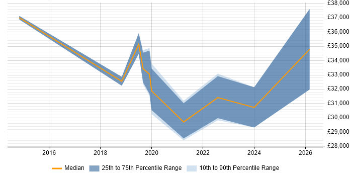Salary distribution trend for jobs in Wellingborough citing Microsoft 365
