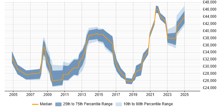 Salary distribution trend for jobs in Wellingborough citing Microsoft