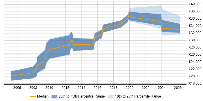 Salary distribution trend for jobs in Wellingborough citing Microsoft Excel