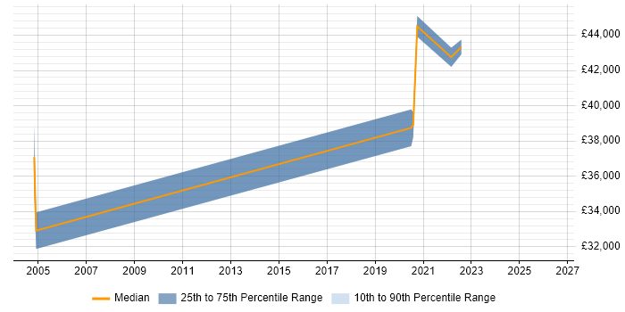 Salary distribution trend for Network Engineer job vacancies in Wellingborough