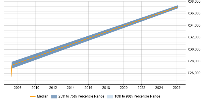 Salary distribution trend for Presales Consultant job vacancies in Wellingborough