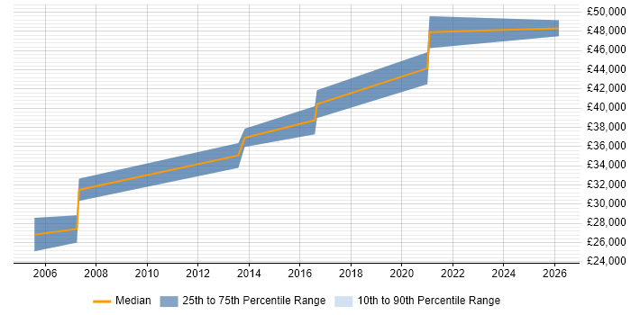 Salary distribution trend for jobs in Wellingborough citing Presales