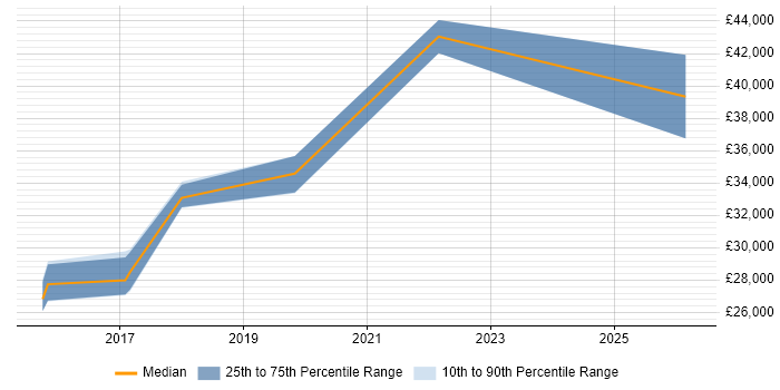 Salary distribution trend for jobs in Wellingborough citing Process Improvement
