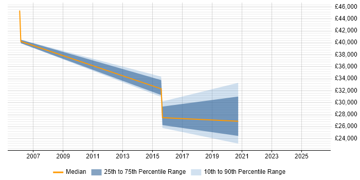 Salary distribution trend for jobs in Wellingborough citing Programme Management