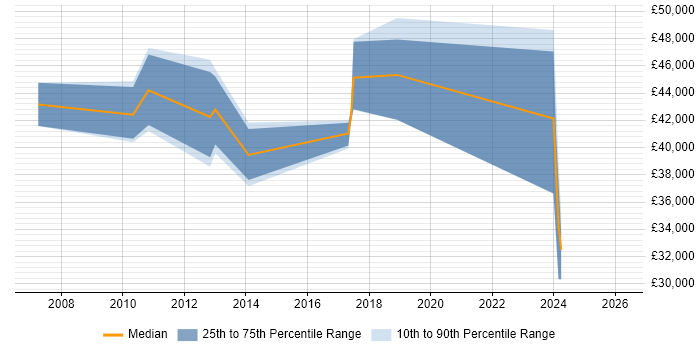 Salary distribution trend for Project Manager job vacancies in Wellingborough
