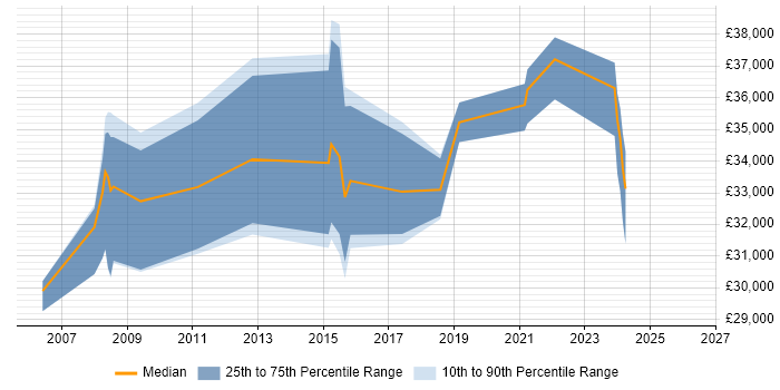 Salary distribution trend for jobs in Wellingborough citing Retail