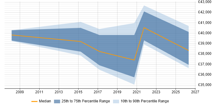 Salary distribution trend for jobs in Wellingborough citing SAP