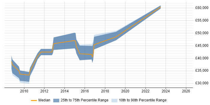 Salary distribution trend for jobs in Wellingborough citing SDLC