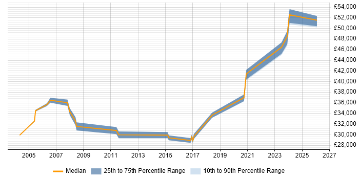 Salary distribution trend for jobs in Wellingborough citing Self-Motivation