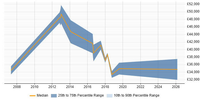 Salary distribution trend for jobs in Wellingborough citing Service Delivery