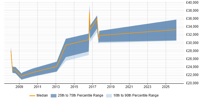 Salary distribution trend for jobs in Wellingborough citing SLA
