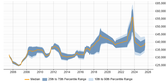 Salary distribution trend for jobs in Wellingborough citing Social Skills